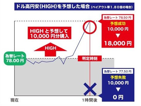 バイナリーオプション取引イメージ